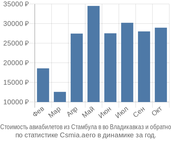 Стоимость авиабилетов из Стамбула в во Владикавказ