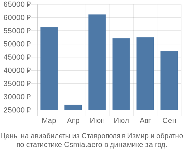 Авиабилеты из Ставрополя в Измир цены