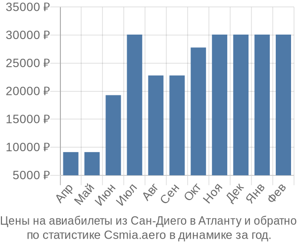 Авиабилеты из Сан-Диего в Атланту цены