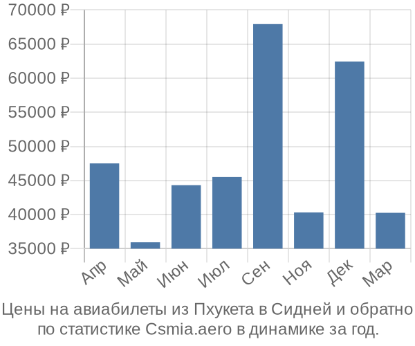 Авиабилеты из Пхукета в Сидней цены