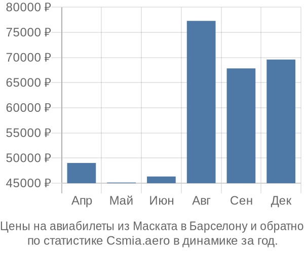 Авиабилеты из Маската в Барселону цены
