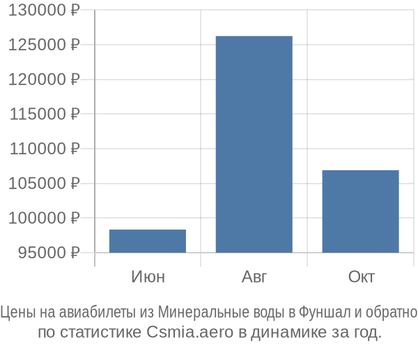 Авиабилеты из Минеральные воды в Фуншал цены