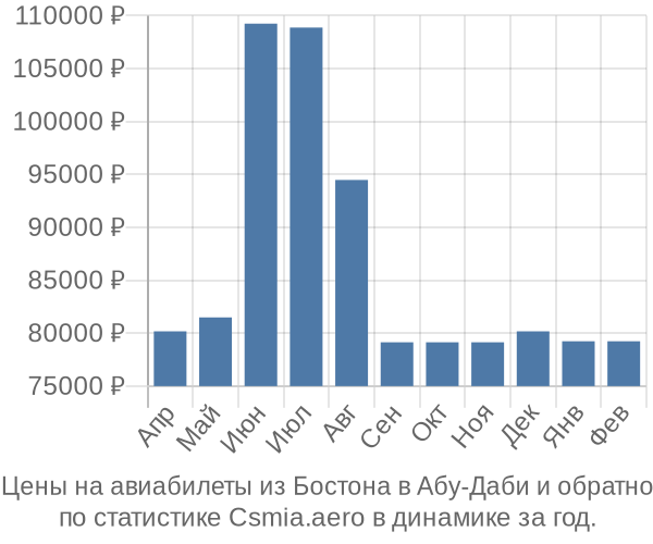 Авиабилеты из Бостона в Абу-Даби цены