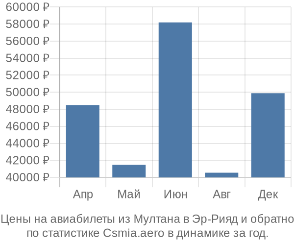 Авиабилеты из Мултана в Эр-Рияд цены