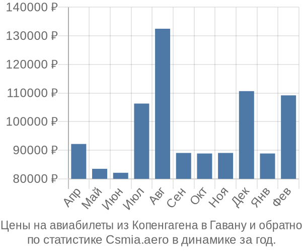 Авиабилеты из Копенгагена в Гавану цены