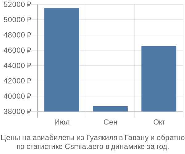Авиабилеты из Гуаякиля в Гавану цены