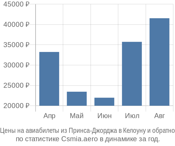 Авиабилеты из Принса-Джорджа в Келоуну цены