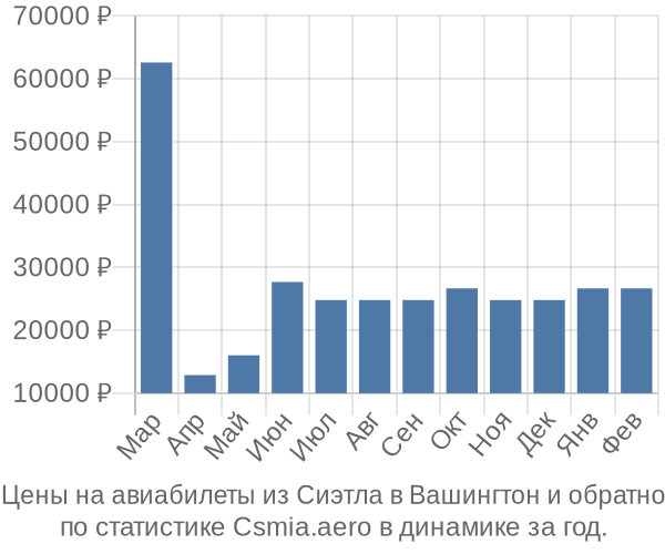 Авиабилеты из Сиэтла в Вашингтон цены