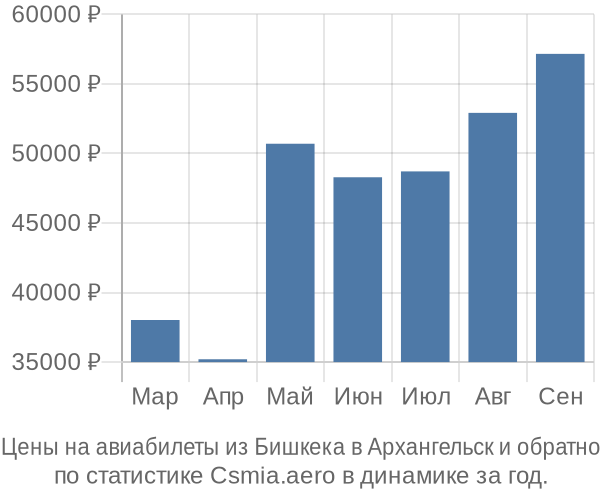 Авиабилеты из Бишкека в Архангельск цены