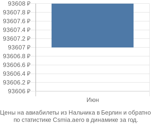 Авиабилеты из Нальчика в Берлин цены