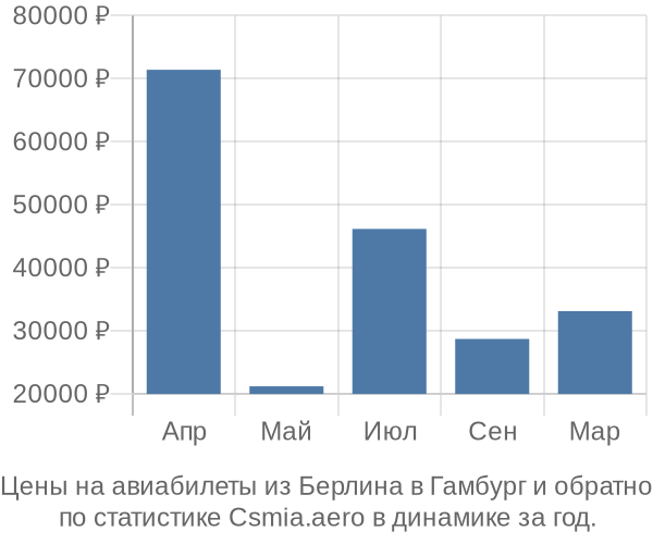 Авиабилеты из Берлина в Гамбург цены