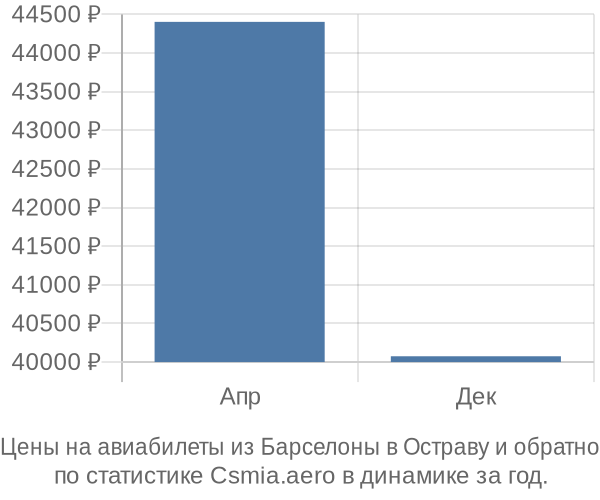 Авиабилеты из Барселоны в Остраву цены