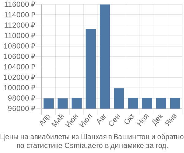 Авиабилеты из Шанхая в Вашингтон цены