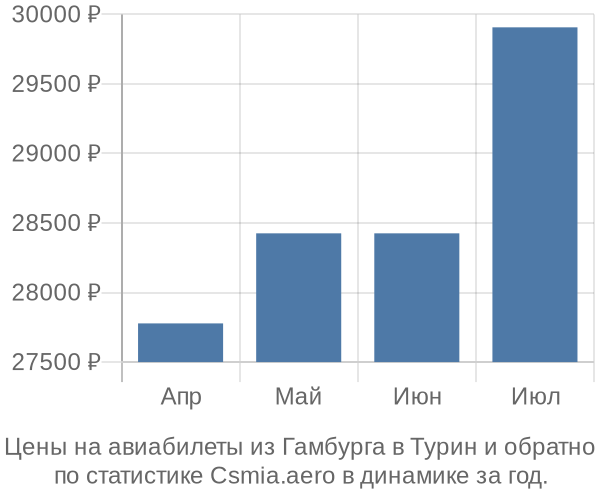 Авиабилеты из Гамбурга в Турин цены