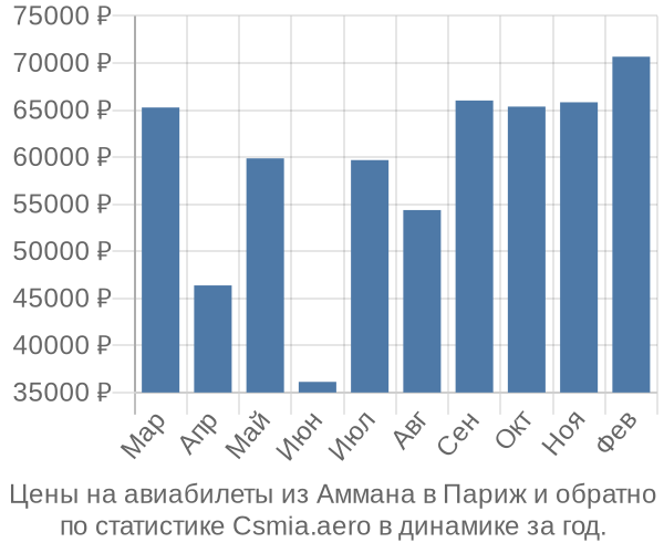 Авиабилеты из Аммана в Париж цены