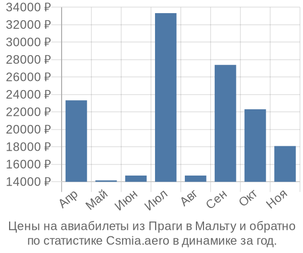 Авиабилеты из Праги в Мальту цены