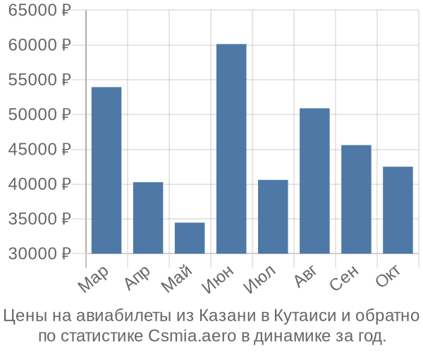 Авиабилеты из Казани в Кутаиси цены