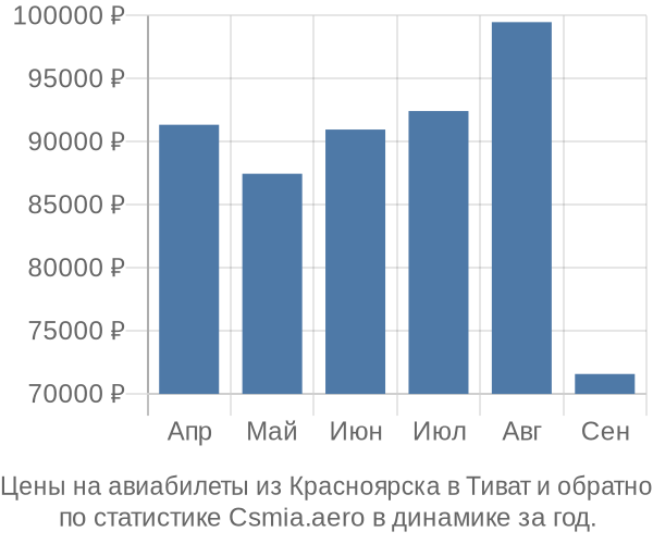 Авиабилеты из Красноярска в Тиват цены