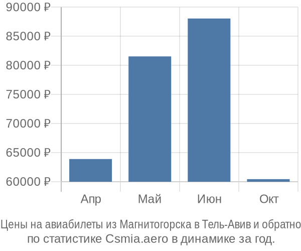 Авиабилеты из Магнитогорска в Тель-Авив цены