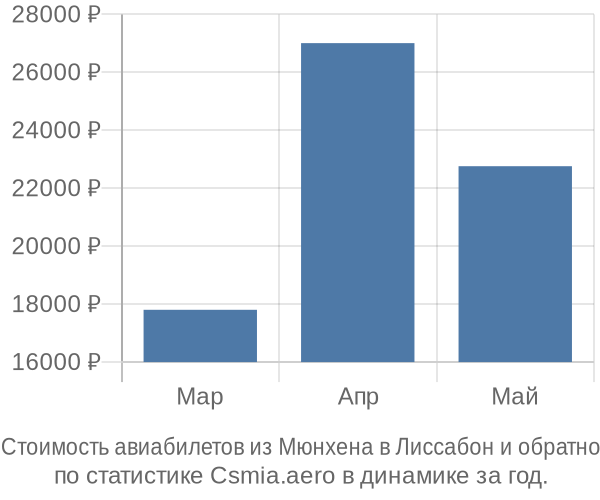 Стоимость авиабилетов из Мюнхена в Лиссабон