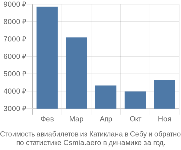 Стоимость авиабилетов из Катиклана в Себу