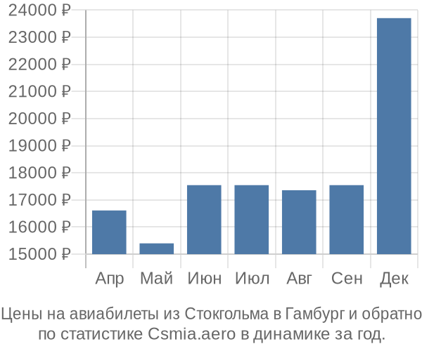 Авиабилеты из Стокгольма в Гамбург цены