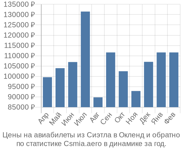 Авиабилеты из Сиэтла в Окленд цены