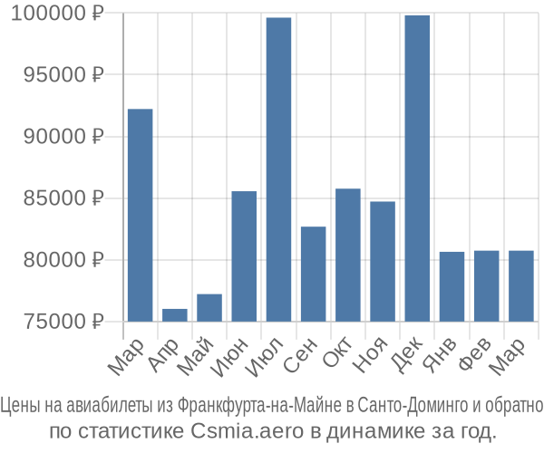 Авиабилеты из Франкфурта-на-Майне в Санто-Доминго цены