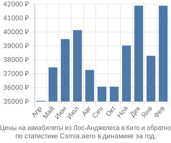 Авиабилеты из Лос-Анджелеса в Кито цены