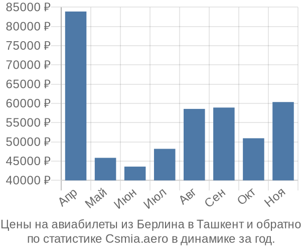 Авиабилеты из Берлина в Ташкент цены