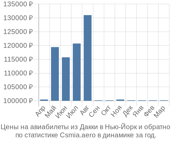 Авиабилеты из Дакки в Нью-Йорк цены