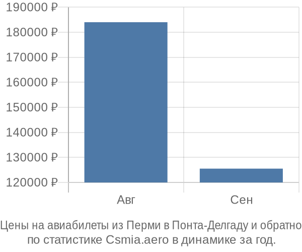 Авиабилеты из Перми в Понта-Делгаду цены