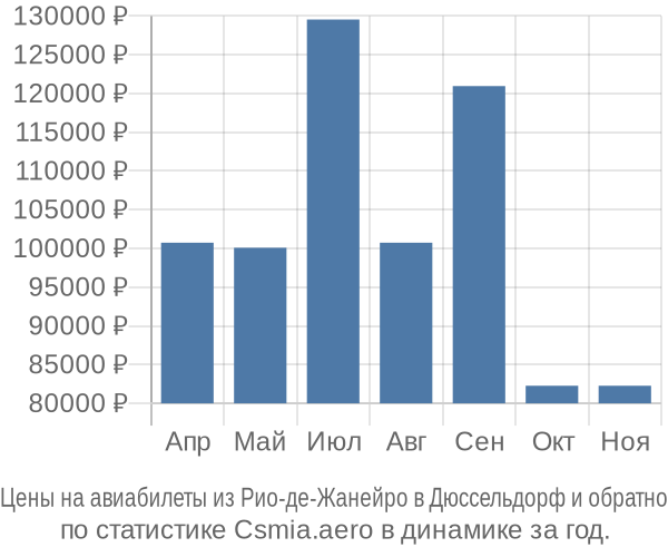 Авиабилеты из Рио-де-Жанейро в Дюссельдорф цены