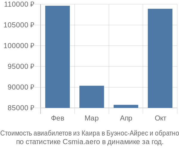 Стоимость авиабилетов из Каира в Буэнос-Айрес