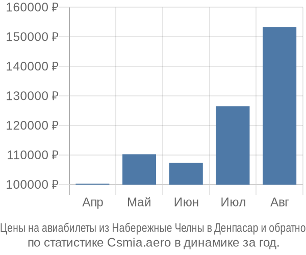 Авиабилеты из Набережные Челны в Денпасар цены