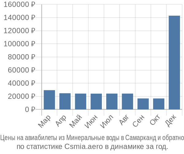 Авиабилеты из Минеральные воды в Самарканд цены