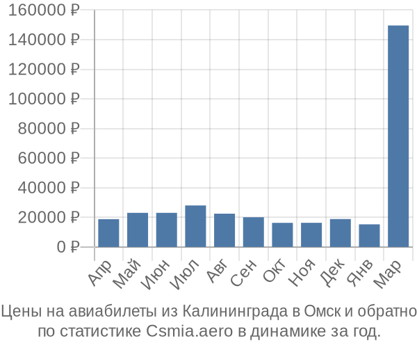 Авиабилеты из Калининграда в Омск цены