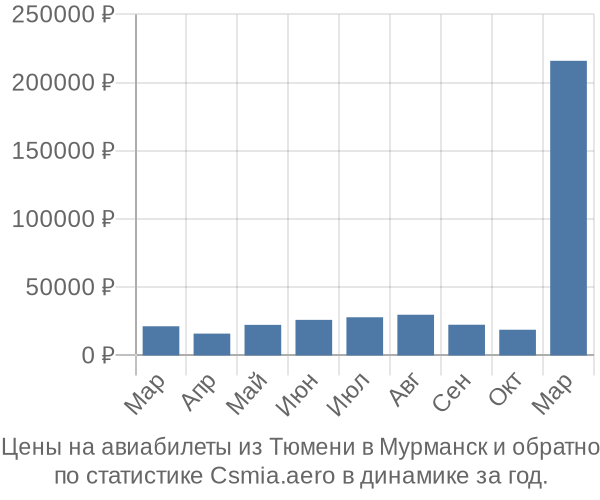 Авиабилеты из Тюмени в Мурманск цены