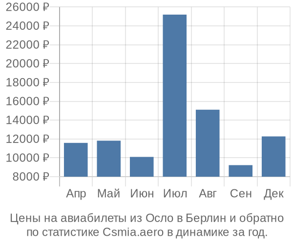 Авиабилеты из Осло в Берлин цены