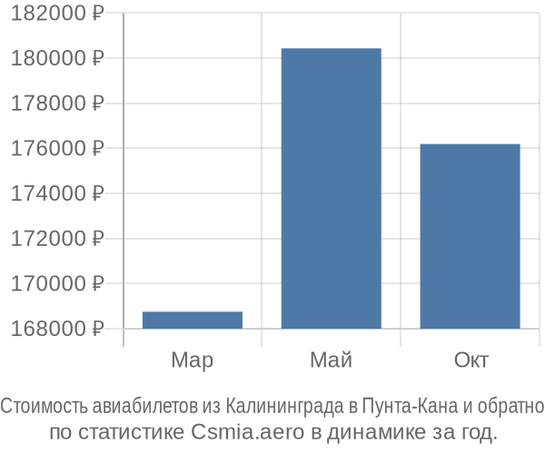 Стоимость авиабилетов из Калининграда в Пунта-Кана