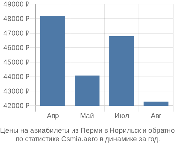 Авиабилеты из Перми в Норильск цены