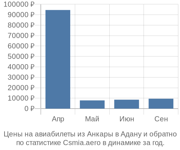 Авиабилеты из Анкары в Адану цены