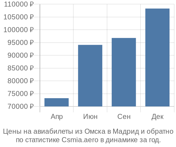 Авиабилеты из Омска в Мадрид цены