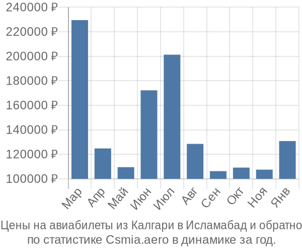 Авиабилеты из Калгари в Исламабад цены