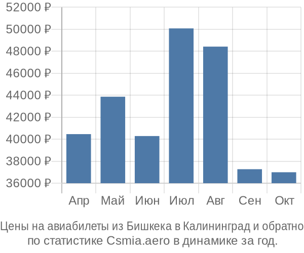 Авиабилеты из Бишкека в Калининград цены