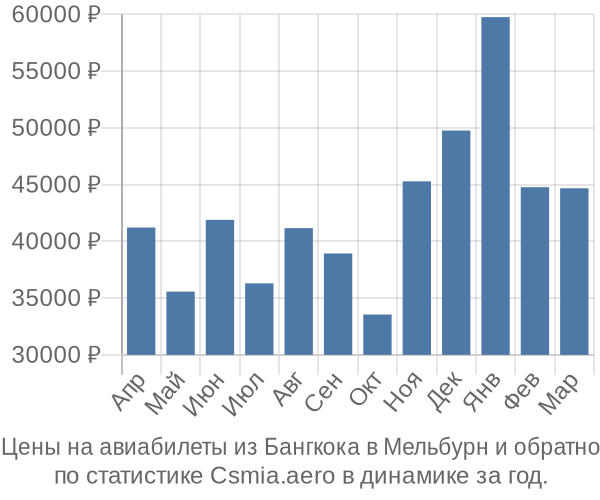 Авиабилеты из Бангкока в Мельбурн цены