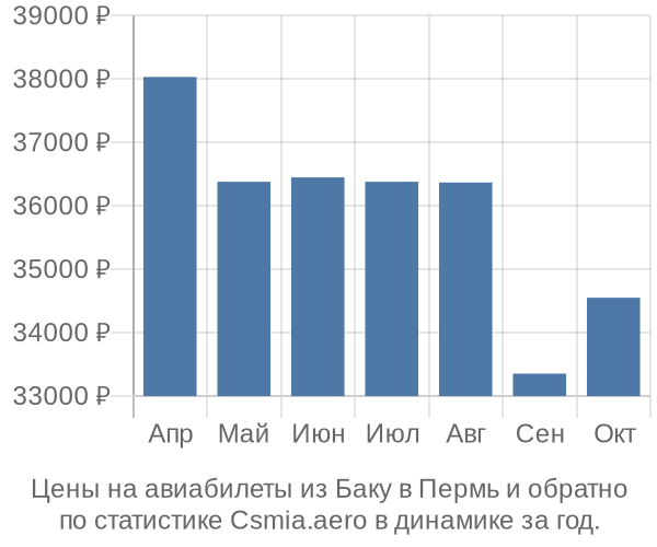 Авиабилеты из Баку в Пермь цены