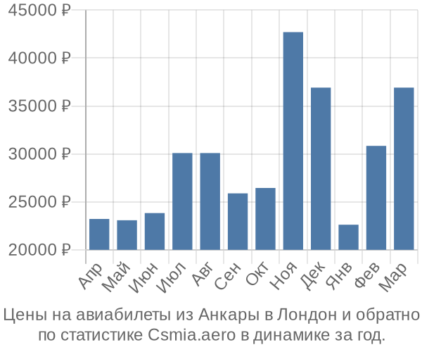 Авиабилеты из Анкары в Лондон цены