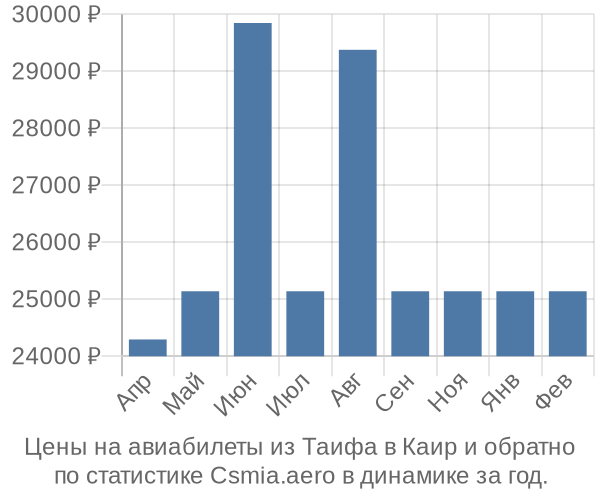 Авиабилеты из Таифа в Каир цены