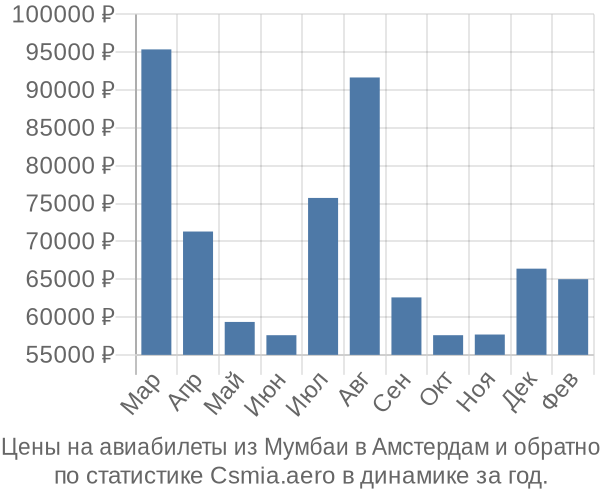 Авиабилеты из Мумбаи в Амстердам цены